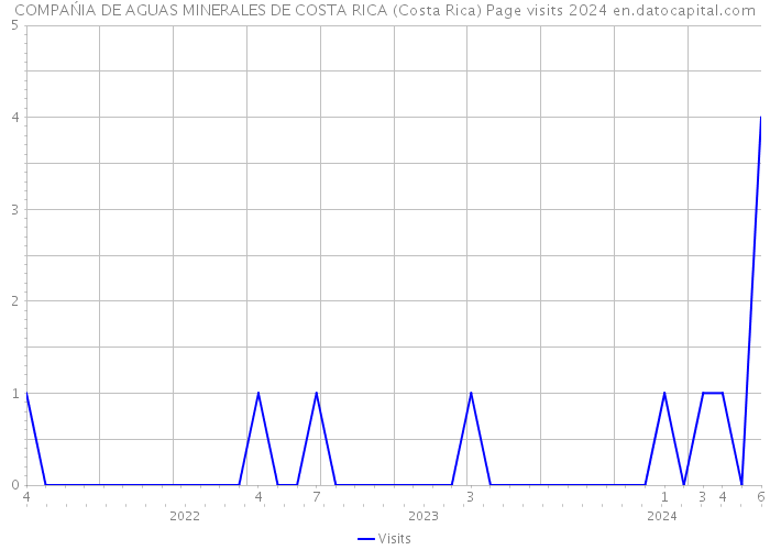 COMPAŃIA DE AGUAS MINERALES DE COSTA RICA (Costa Rica) Page visits 2024 