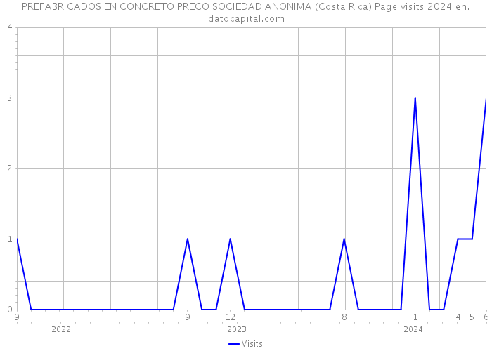PREFABRICADOS EN CONCRETO PRECO SOCIEDAD ANONIMA (Costa Rica) Page visits 2024 