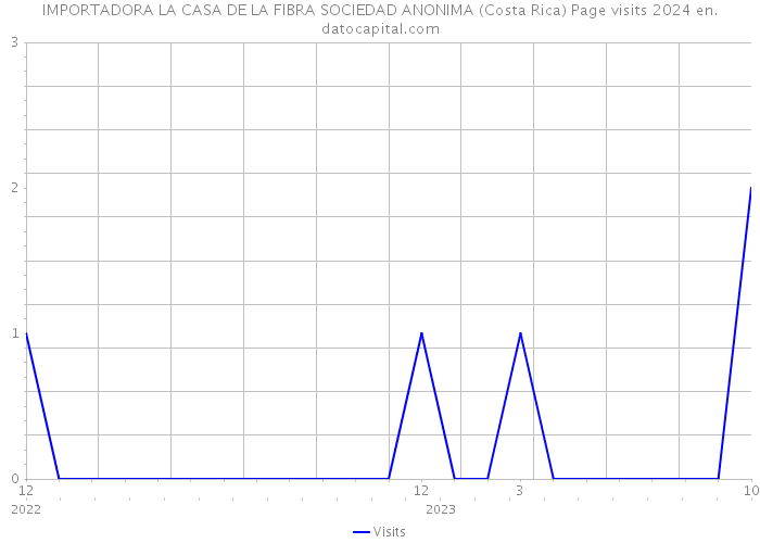 IMPORTADORA LA CASA DE LA FIBRA SOCIEDAD ANONIMA (Costa Rica) Page visits 2024 