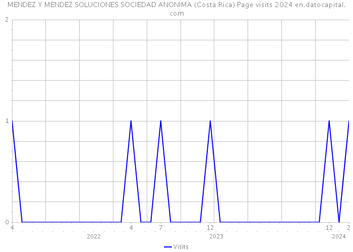 MENDEZ Y MENDEZ SOLUCIONES SOCIEDAD ANONIMA (Costa Rica) Page visits 2024 