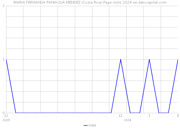 MARIA FERNANDA PANIAGUA MENDEZ (Costa Rica) Page visits 2024 