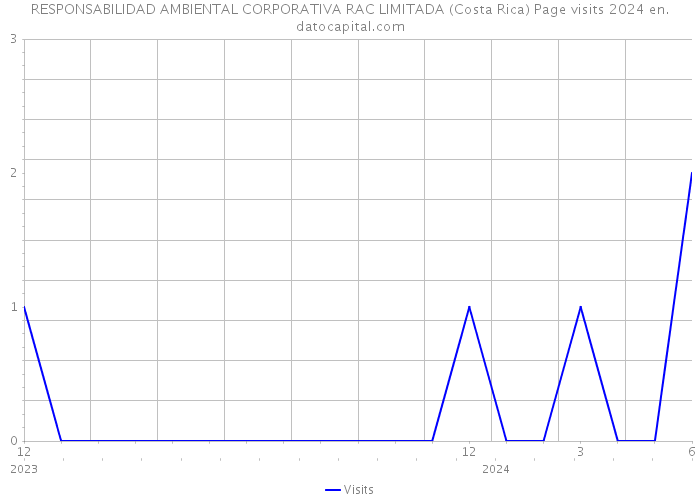 RESPONSABILIDAD AMBIENTAL CORPORATIVA RAC LIMITADA (Costa Rica) Page visits 2024 