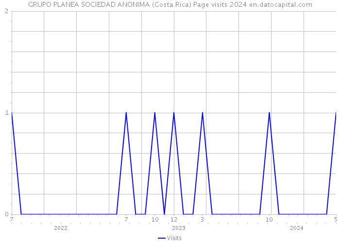 GRUPO PLANEA SOCIEDAD ANONIMA (Costa Rica) Page visits 2024 