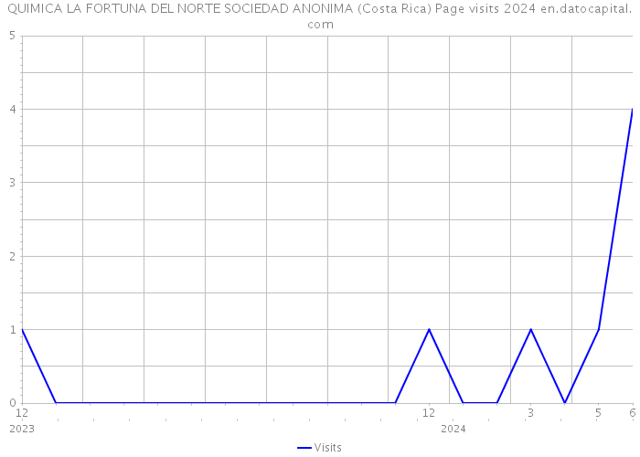 QUIMICA LA FORTUNA DEL NORTE SOCIEDAD ANONIMA (Costa Rica) Page visits 2024 