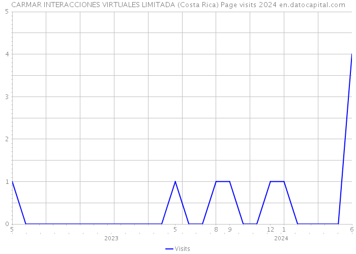 CARMAR INTERACCIONES VIRTUALES LIMITADA (Costa Rica) Page visits 2024 