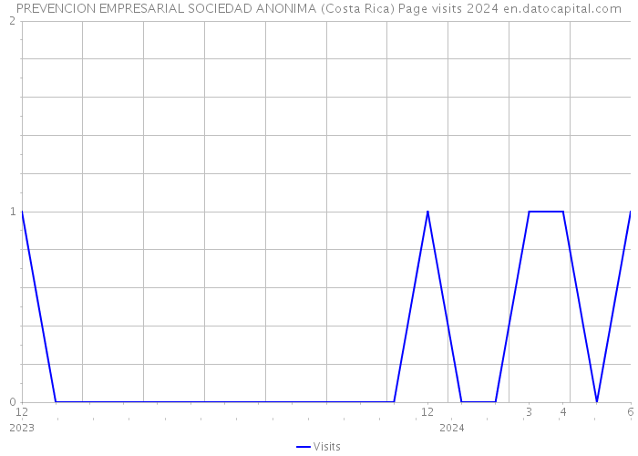 PREVENCION EMPRESARIAL SOCIEDAD ANONIMA (Costa Rica) Page visits 2024 