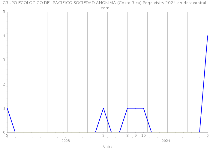GRUPO ECOLOGICO DEL PACIFICO SOCIEDAD ANONIMA (Costa Rica) Page visits 2024 