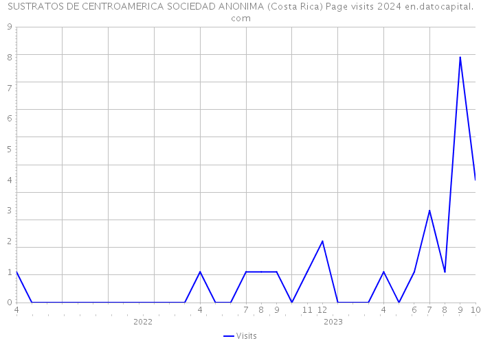 SUSTRATOS DE CENTROAMERICA SOCIEDAD ANONIMA (Costa Rica) Page visits 2024 