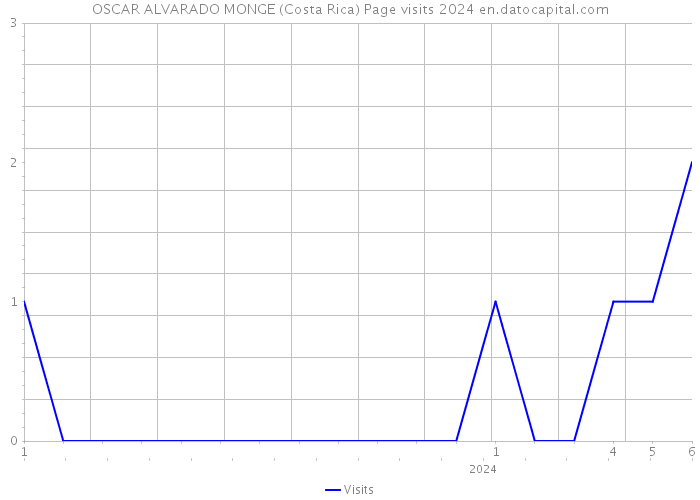 OSCAR ALVARADO MONGE (Costa Rica) Page visits 2024 