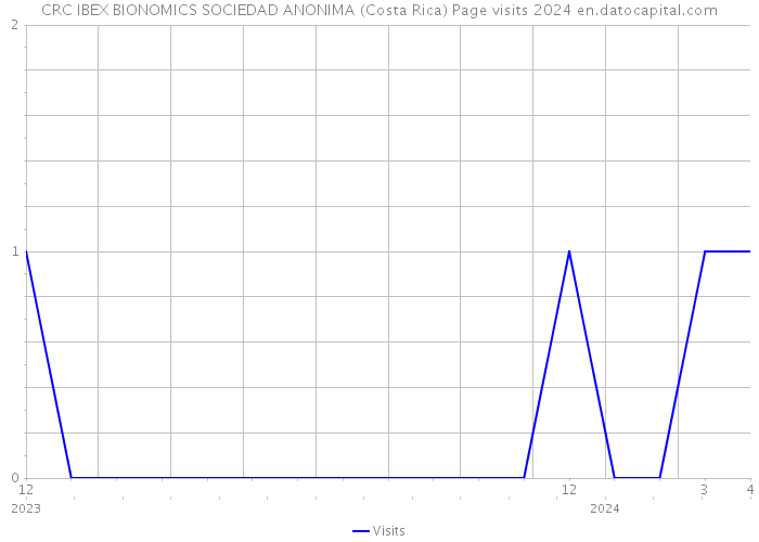 CRC IBEX BIONOMICS SOCIEDAD ANONIMA (Costa Rica) Page visits 2024 