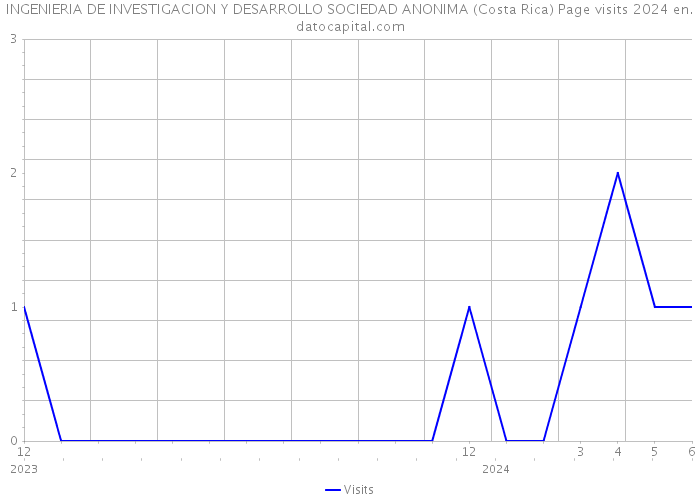 INGENIERIA DE INVESTIGACION Y DESARROLLO SOCIEDAD ANONIMA (Costa Rica) Page visits 2024 