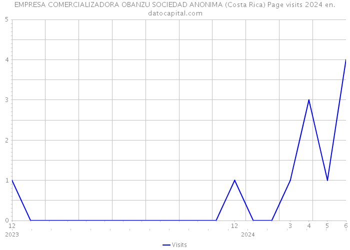 EMPRESA COMERCIALIZADORA OBANZU SOCIEDAD ANONIMA (Costa Rica) Page visits 2024 