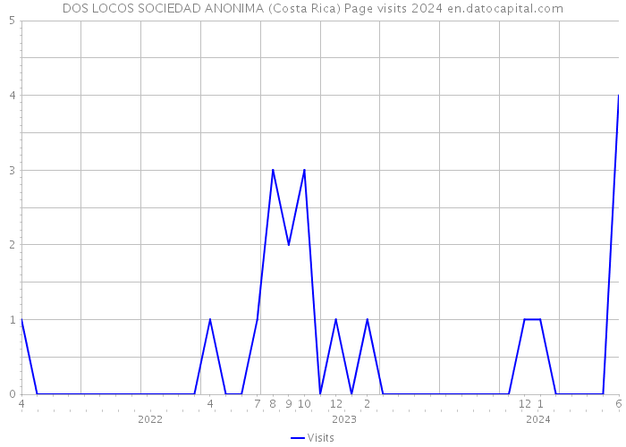 DOS LOCOS SOCIEDAD ANONIMA (Costa Rica) Page visits 2024 