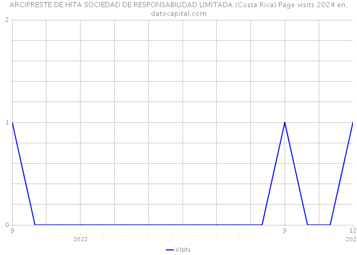 ARCIPRESTE DE HITA SOCIEDAD DE RESPONSABILIDAD LIMITADA (Costa Rica) Page visits 2024 