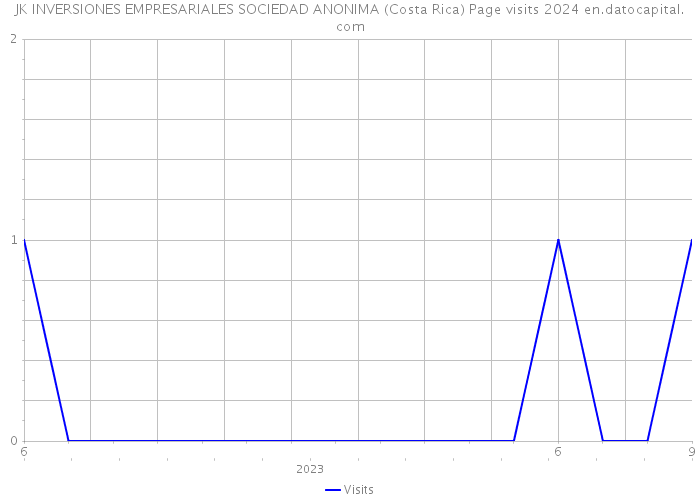 JK INVERSIONES EMPRESARIALES SOCIEDAD ANONIMA (Costa Rica) Page visits 2024 