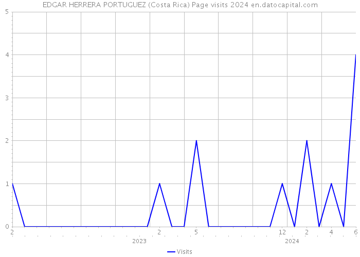 EDGAR HERRERA PORTUGUEZ (Costa Rica) Page visits 2024 