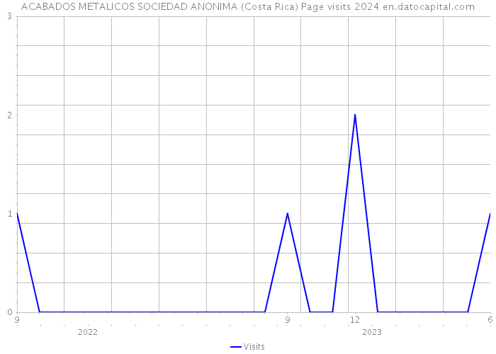 ACABADOS METALICOS SOCIEDAD ANONIMA (Costa Rica) Page visits 2024 