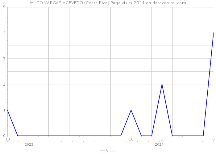 HUGO VARGAS ACEVEDO (Costa Rica) Page visits 2024 