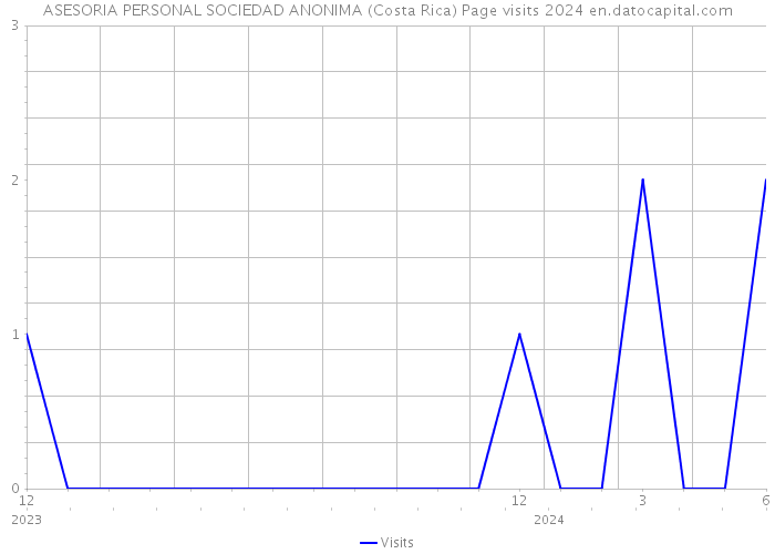 ASESORIA PERSONAL SOCIEDAD ANONIMA (Costa Rica) Page visits 2024 