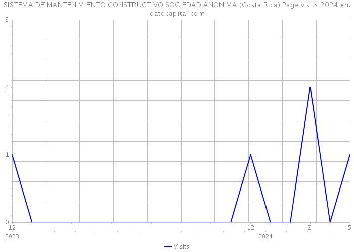 SISTEMA DE MANTENIMIENTO CONSTRUCTIVO SOCIEDAD ANONIMA (Costa Rica) Page visits 2024 