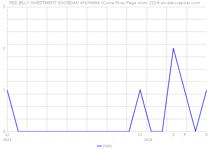 RED JELLY INVESTMENT SOCIEDAD ANONIMA (Costa Rica) Page visits 2024 