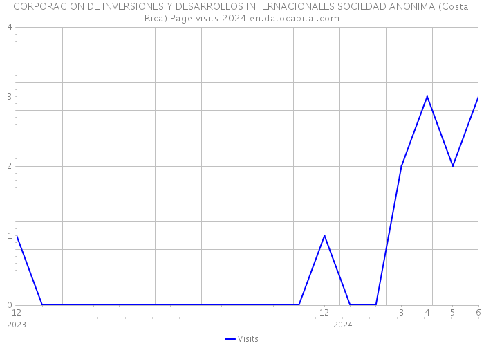 CORPORACION DE INVERSIONES Y DESARROLLOS INTERNACIONALES SOCIEDAD ANONIMA (Costa Rica) Page visits 2024 