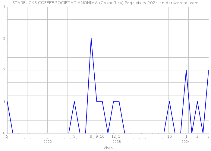 STARBUCKS COFFEE SOCIEDAD ANONIMA (Costa Rica) Page visits 2024 