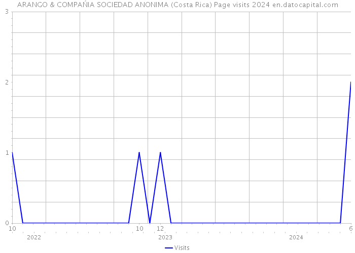 ARANGO & COMPAŃIA SOCIEDAD ANONIMA (Costa Rica) Page visits 2024 