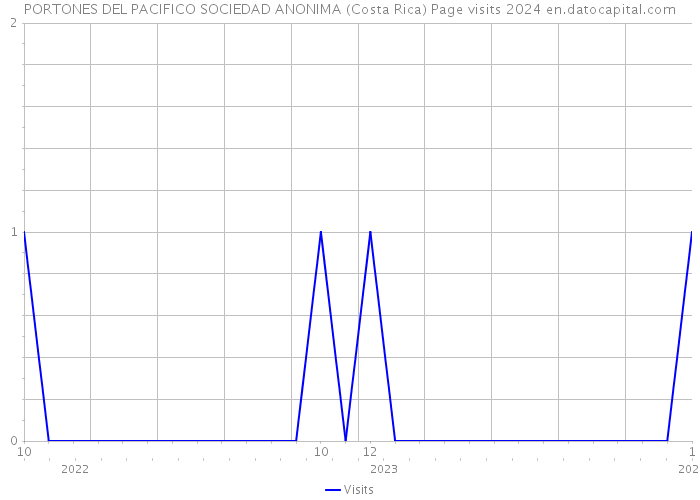 PORTONES DEL PACIFICO SOCIEDAD ANONIMA (Costa Rica) Page visits 2024 