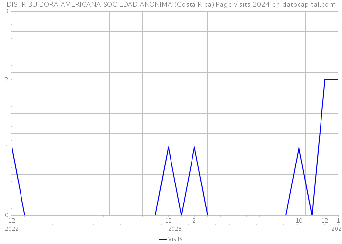 DISTRIBUIDORA AMERICANA SOCIEDAD ANONIMA (Costa Rica) Page visits 2024 