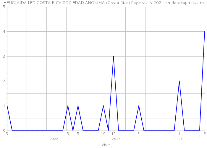 HENGLAIDA LED COSTA RICA SOCIEDAD ANONIMA (Costa Rica) Page visits 2024 