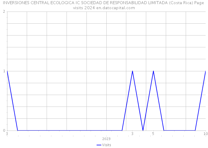 INVERSIONES CENTRAL ECOLOGICA IC SOCIEDAD DE RESPONSABILIDAD LIMITADA (Costa Rica) Page visits 2024 