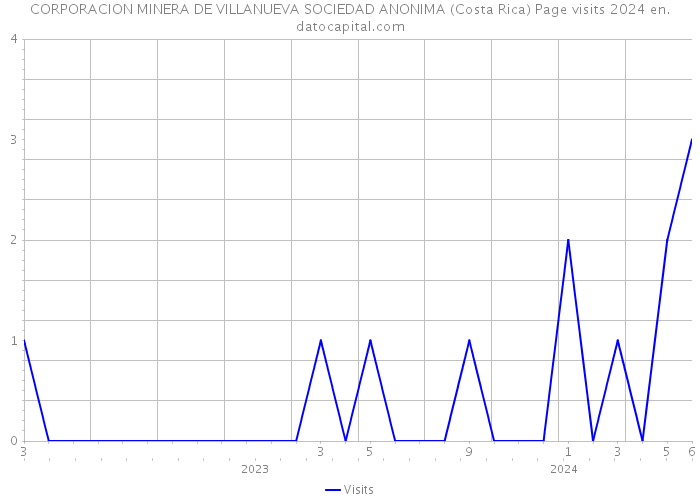CORPORACION MINERA DE VILLANUEVA SOCIEDAD ANONIMA (Costa Rica) Page visits 2024 