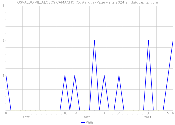 OSVALDO VILLALOBOS CAMACHO (Costa Rica) Page visits 2024 