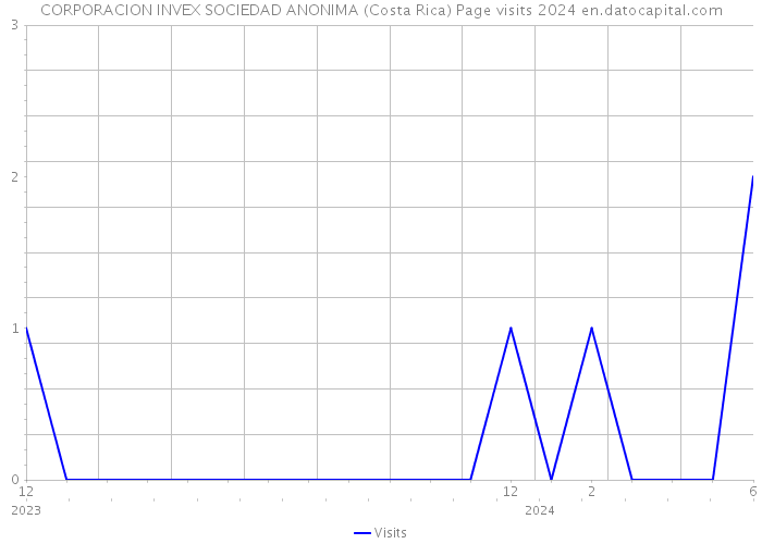 CORPORACION INVEX SOCIEDAD ANONIMA (Costa Rica) Page visits 2024 