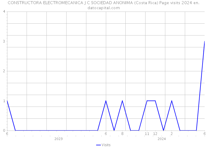 CONSTRUCTORA ELECTROMECANICA J C SOCIEDAD ANONIMA (Costa Rica) Page visits 2024 