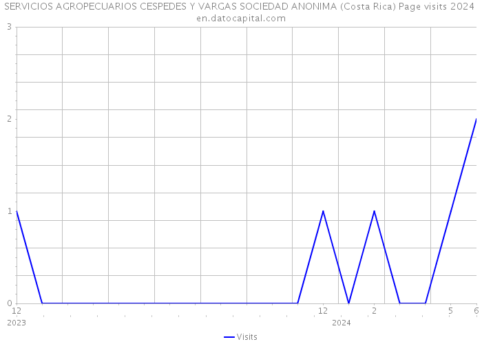 SERVICIOS AGROPECUARIOS CESPEDES Y VARGAS SOCIEDAD ANONIMA (Costa Rica) Page visits 2024 
