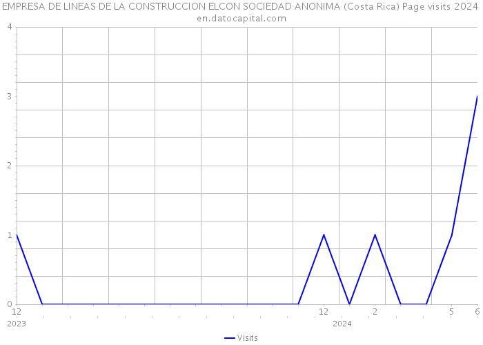 EMPRESA DE LINEAS DE LA CONSTRUCCION ELCON SOCIEDAD ANONIMA (Costa Rica) Page visits 2024 
