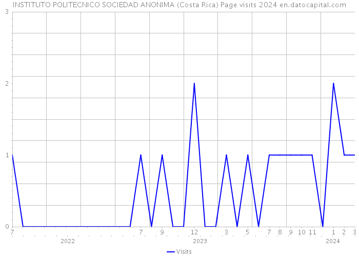 INSTITUTO POLITECNICO SOCIEDAD ANONIMA (Costa Rica) Page visits 2024 
