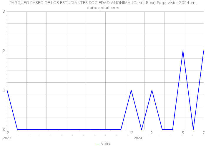 PARQUEO PASEO DE LOS ESTUDIANTES SOCIEDAD ANONIMA (Costa Rica) Page visits 2024 
