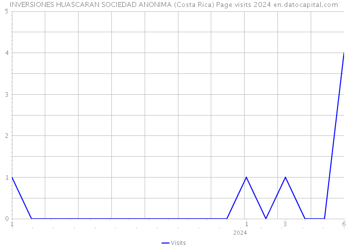INVERSIONES HUASCARAN SOCIEDAD ANONIMA (Costa Rica) Page visits 2024 