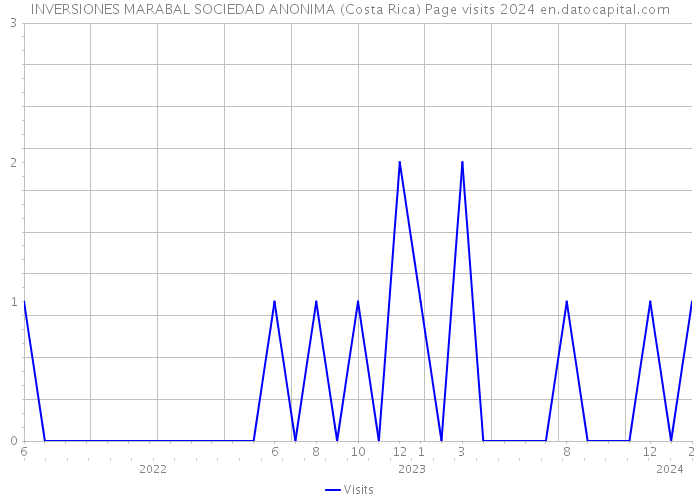 INVERSIONES MARABAL SOCIEDAD ANONIMA (Costa Rica) Page visits 2024 