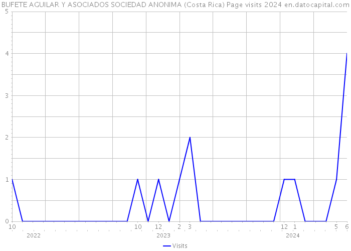 BUFETE AGUILAR Y ASOCIADOS SOCIEDAD ANONIMA (Costa Rica) Page visits 2024 