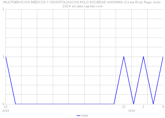 MULTISERVICIOS MEDICOS Y ODONTOLOGICOS ROLO SOCIEDAD ANONIMA (Costa Rica) Page visits 2024 