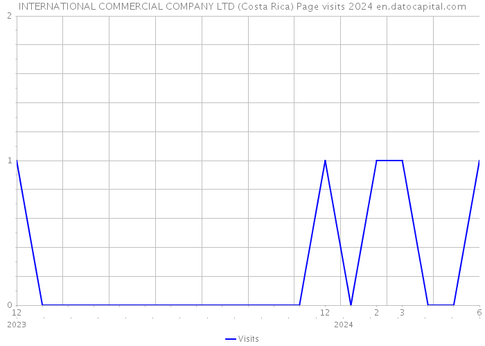 INTERNATIONAL COMMERCIAL COMPANY LTD (Costa Rica) Page visits 2024 