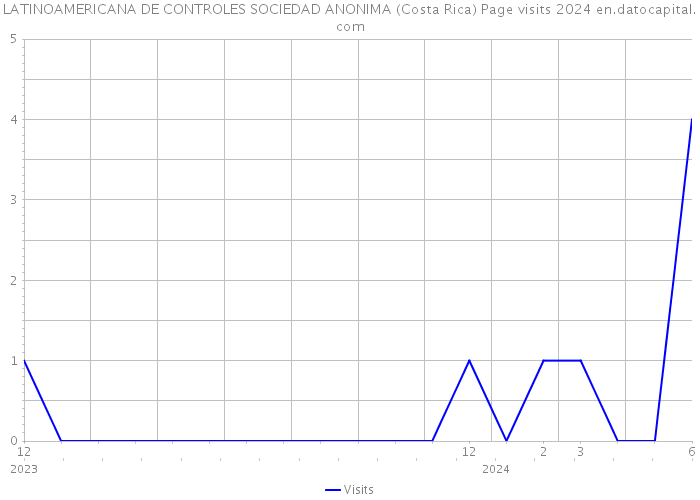 LATINOAMERICANA DE CONTROLES SOCIEDAD ANONIMA (Costa Rica) Page visits 2024 