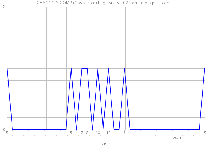CHACON Y COMP (Costa Rica) Page visits 2024 