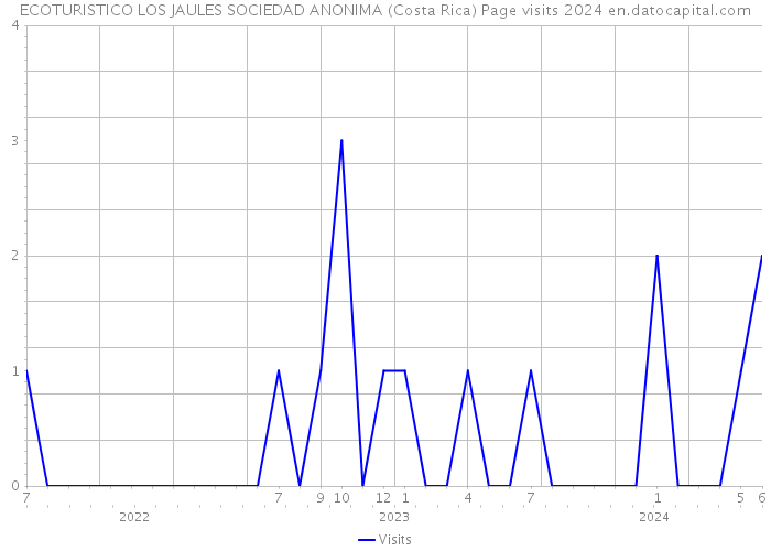 ECOTURISTICO LOS JAULES SOCIEDAD ANONIMA (Costa Rica) Page visits 2024 