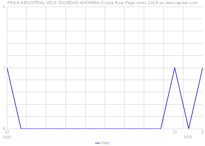 FINCA INDUSTRIAL VEGA SOCIEDAD ANONIMA (Costa Rica) Page visits 2024 