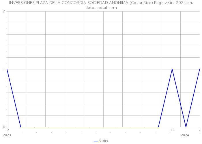 INVERSIONES PLAZA DE LA CONCORDIA SOCIEDAD ANONIMA (Costa Rica) Page visits 2024 